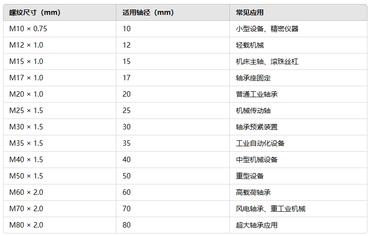 圓形軸承鎖緊螺母都有哪些規(guī)格型號222