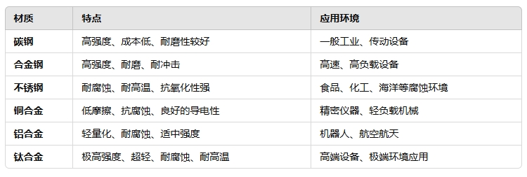 圓形軸承鎖緊螺母材質(zhì)選擇建議