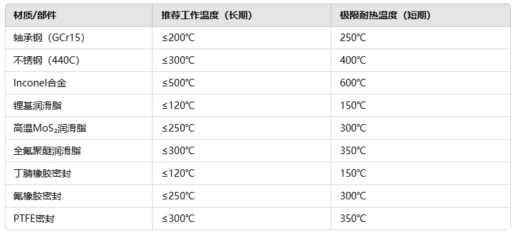凸輪軸承隨動器耐熱性能范圍