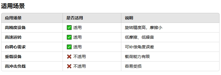 球形滾珠軸承的優(yōu)劣勢(shì)2