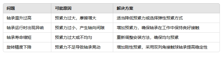軸承預緊控制的常見問題與解決方案
